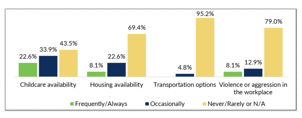 Bar graph showing response frequencies for various noted issues in staffing