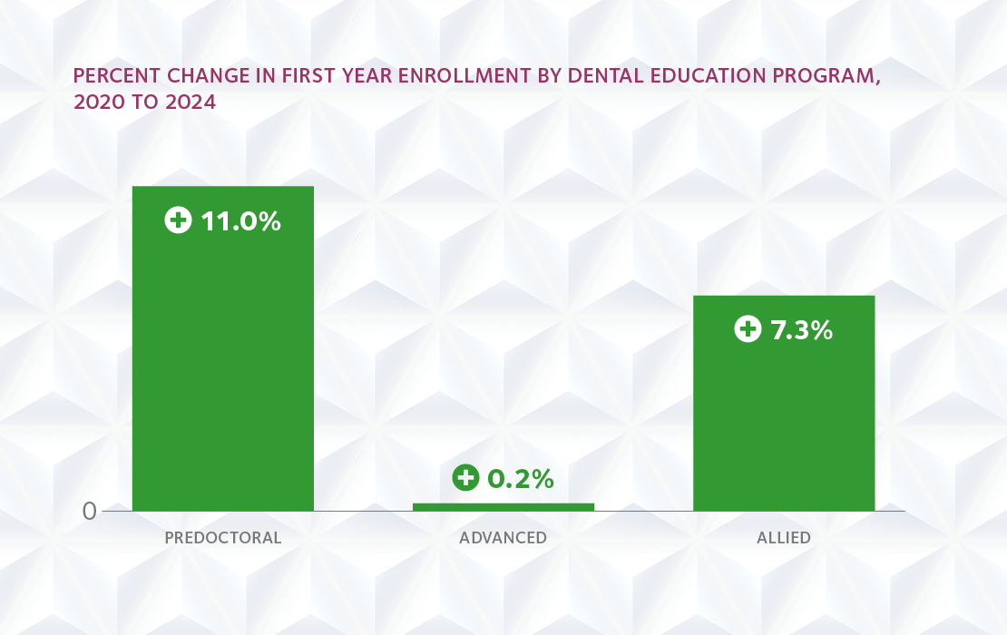 Graph from the Trends in dental enrollment and graduates report. Report on enrollment and graduate trends for DDS/DMD, Advanced, and Allied dental education programs from 2020-25.